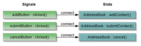 Lambda that uses signal argument to connect to a slot